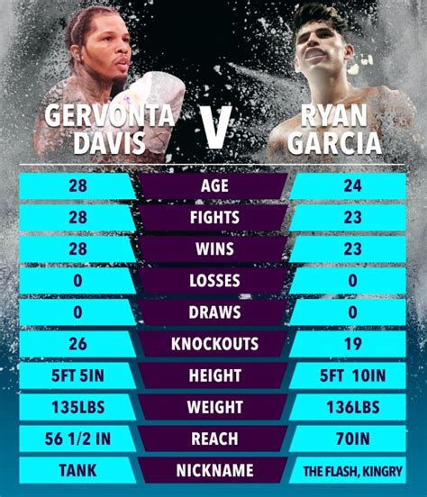 what is ryan garcia record|davis vs garcia tale of the tape.